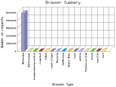 Browser Summary: Number of requests by Browser Type.