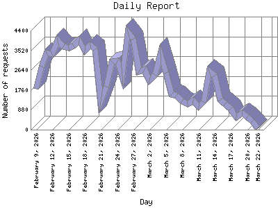 Daily Report: Number of requests by Day.
