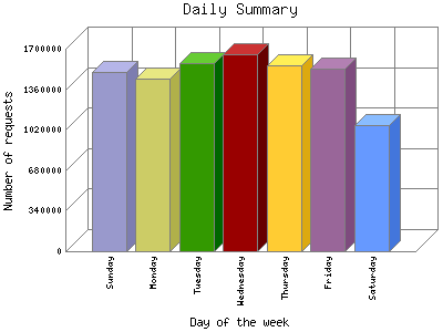 Daily Summary: Number of requests by Day of the week.
