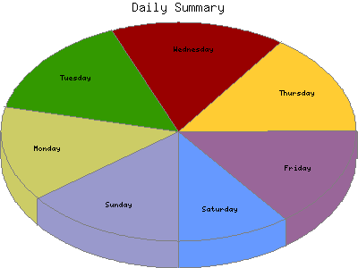 Daily Summary: Percentage of the requests by Day of the week.