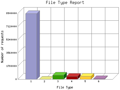 File Type Report: Number of requests by File Type.