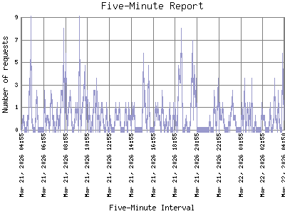 Five-Minute Report: Number of requests by Five-Minute Interval.