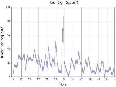 Hourly Report: Number of requests by Hour.