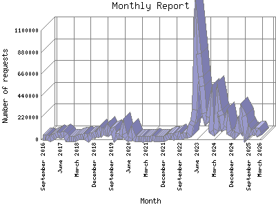 Monthly Report: Number of requests by Month.