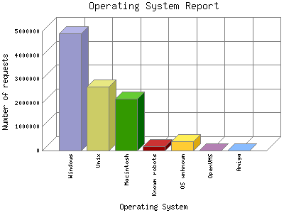 Operating System Report: Number of requests by Operating System.