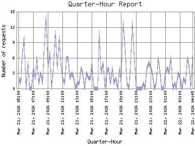 Quarter-Hour Report: Number of requests by Quarter-Hour.