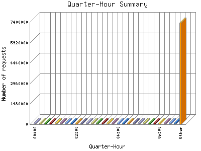 Quarter-Hour Summary: Number of requests by Quarter-Hour.