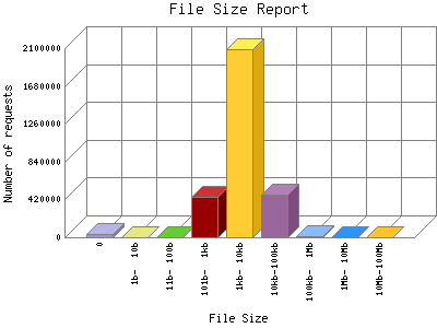 File Size Report: Number of requests by File Size.