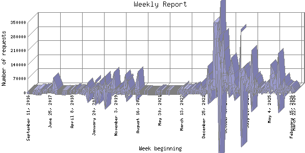 Weekly Report: Number of requests by Week beginning.