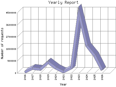 Yearly Report: Number of requests by Year.